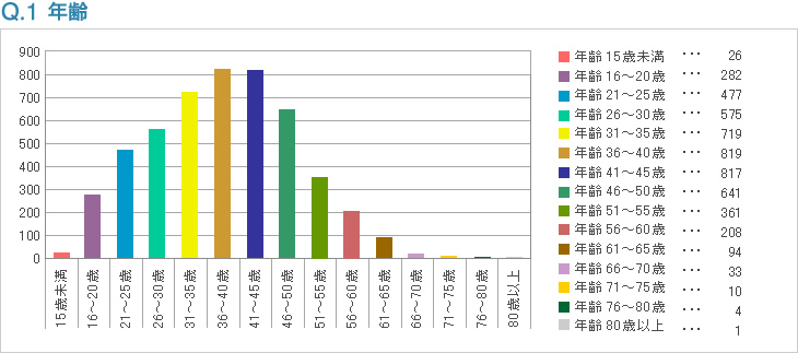 Q1:年齢