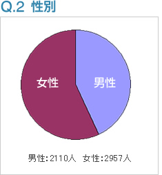 Q2:性別