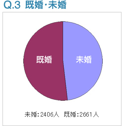 Q3:既婚・未婚
