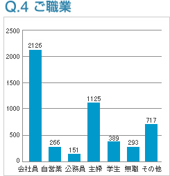 Q4:ご職業