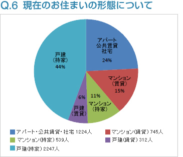 Q6:現在のお住まいの形態について