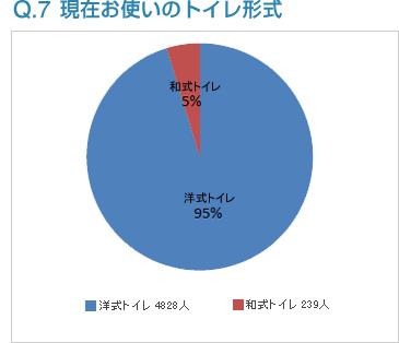 Q7:現在お使いのトイレ形式