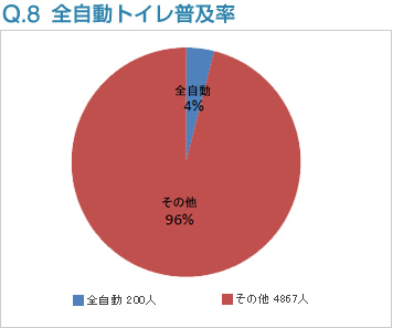 Q8:全自動トイレ普及率