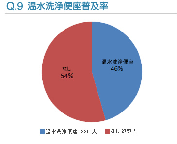 Q9:温水洗浄便座普及率
