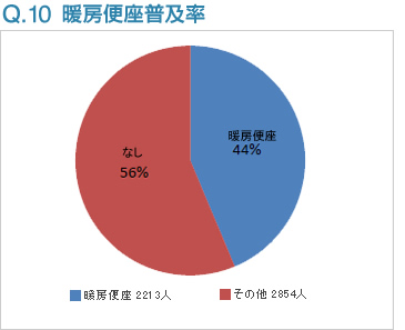 Q10:暖房便座普及率