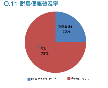 Q11:脱臭便座普及率