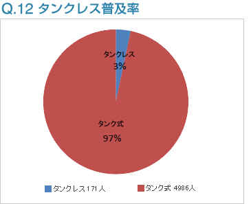 Q12:タンクレス普及率
