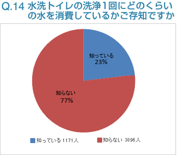 Q14:水洗トイレの洗浄1回にどのくらいの水を消費しているかご存知ですか