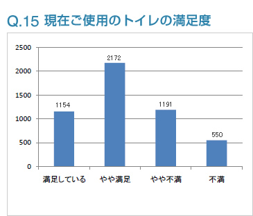Q15:現在ご使用のトイレの満足度