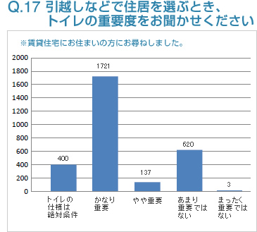 Q17:引越しなどで住居を選ぶとき、トイレの重要度をお聞かせください
