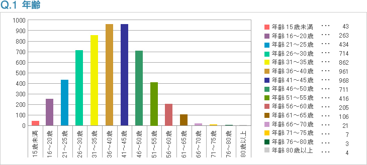 Q1:年齢