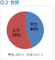 Q2:性別