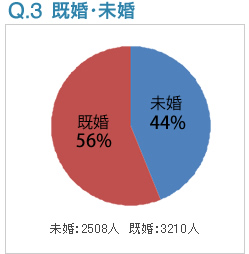 Q3:既婚・未婚