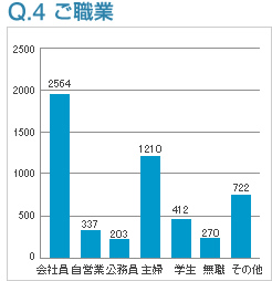 Q4:ご職業