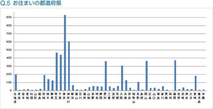 Q5:お住まいの都道府県