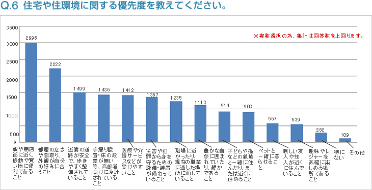 Q6:住宅や住環境に関する優先度を教えてください。