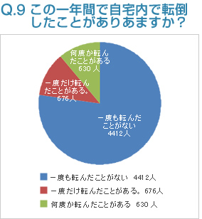 Q9:この一年間で自宅内で転倒したことがありあますか？