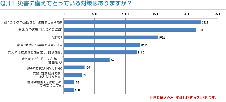 Q11:災害に備えてとっている対策はありますか？