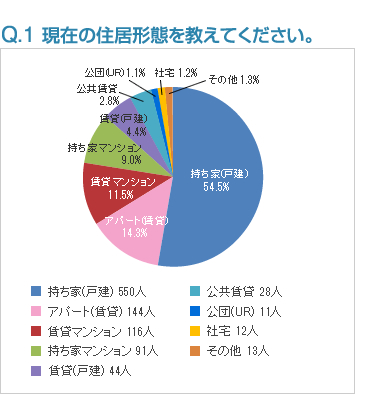 Q1:現在の住居形態を教えてください。