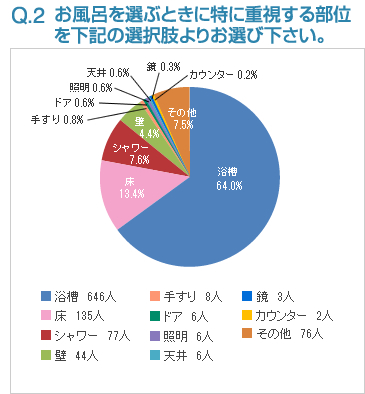 Q2:お風呂を選ぶときに特に重視する部位を下記の選択肢よりお選び下さい。