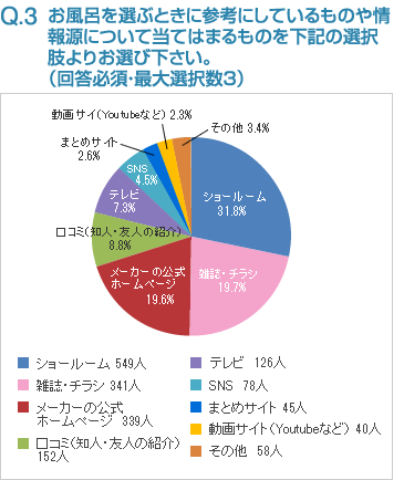 Q3:お風呂を選ぶときに参考にしているものや情報源について当てはまるものを下記の選択肢よりお選び下さい。（回答必須・最大選択数3）