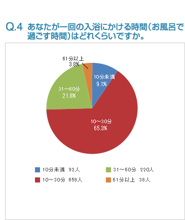 Q4:あなたが一回の入浴にかける時間（お風呂で過ごす時間）はどれくらいですか。