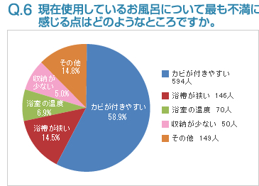 Q6:現在使用しているお風呂について最も不満に感じる点はどのようなところですか。