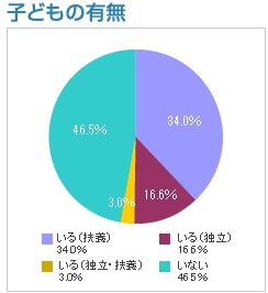 子どもの有無