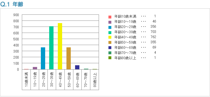 Q1:年齢