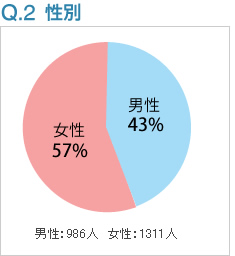 Q2:性別