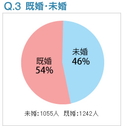 Q3:既婚・未婚