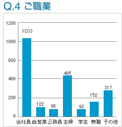 Q4:ご職業