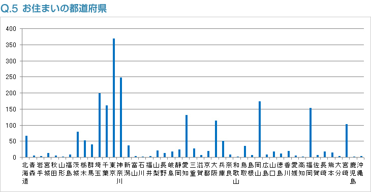 Q5:お住まいの都道府県