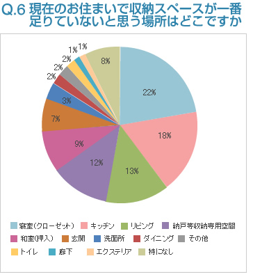 Q6:現在のお住まいで収納スペースが一番足りていないと思う場所はどこですか