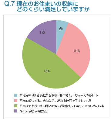 Q7:現在のお住まいの収納にどのくらい満足していますか