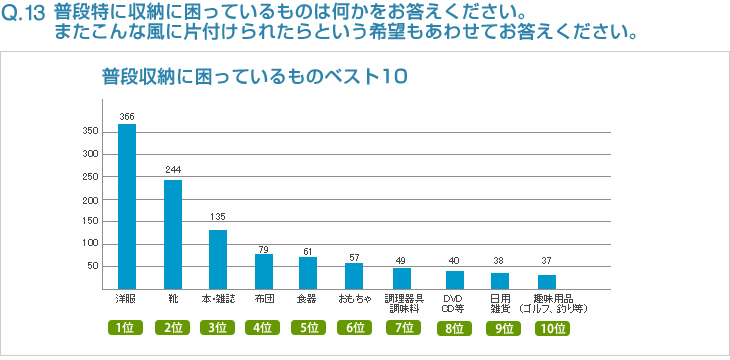 Q13:普段特に収納に困っているものは何かをお答えください。またこんな風に片付けられたらという希望もあわせてお答えください。