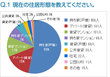 Q1:現在の住居形態を教えてください。