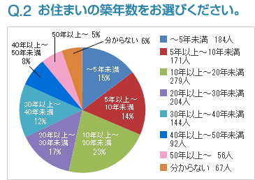 Q2:お住まいの築年数をお選びください。