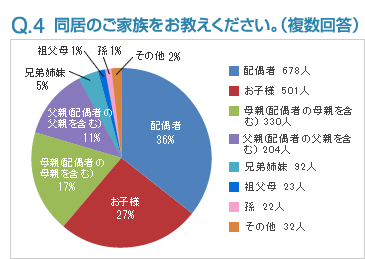 Q4:同居のご家族をお教えください。（複数回答）