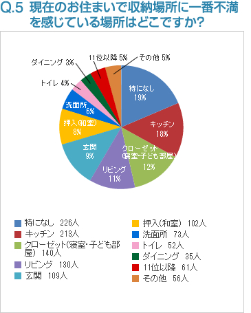 Q5:現在のお住まいで収納場所に一番不満を感じている場所はどこですか？