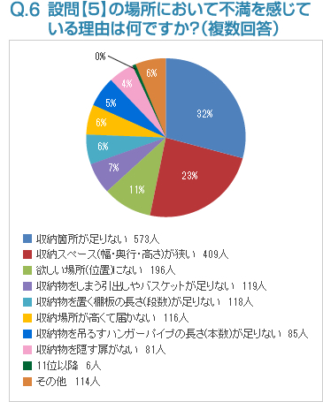 Q6:設問【5】の場所において不満を感じている理由は何ですか？（複数回答）