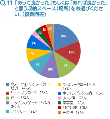 Q11:「あって良かった」もしくは「あれば良かった」と思う収納スペース（場所）をお選びください。（複数回答）