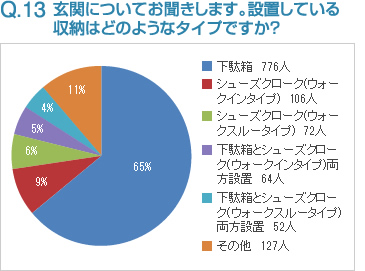 Q13:玄関についてお聞きします。設置している収納はどのようなタイプですか？