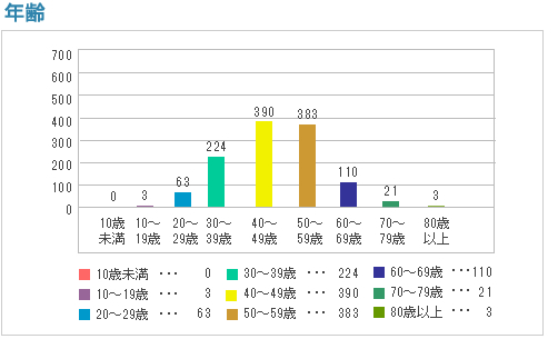 年齢