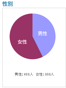 性別