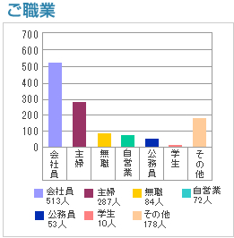 ご職業