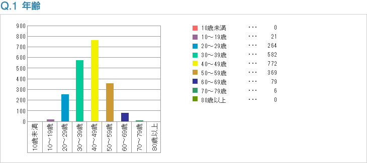 Q1:年齢