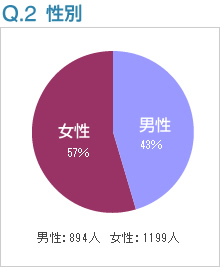 Q2:性別