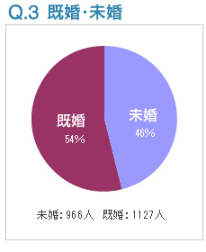 Q3:既婚・未婚