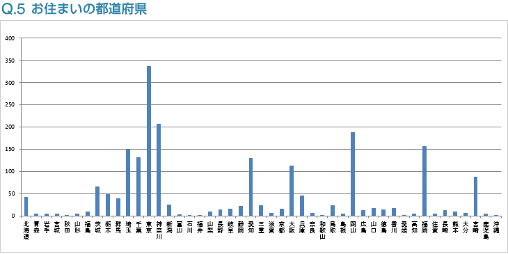 Q5:お住まいの都道府県